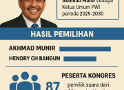 Akhmad Munir terpilih Ketua Umum PWI 2025-2030 lewat kongres di Cikarang. Kemenangan ini menandai rekonsiliasi besar organisasi pers tertua di Indonesia.