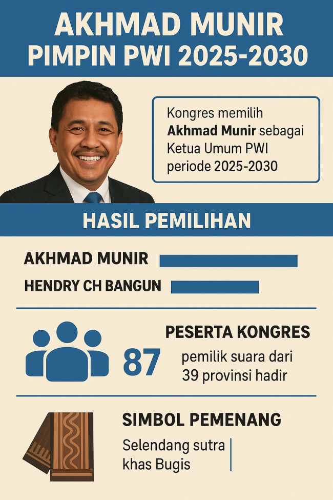 Akhmad Munir terpilih Ketua Umum PWI 2025-2030 lewat kongres di Cikarang. Kemenangan ini menandai rekonsiliasi besar organisasi pers tertua di Indonesia.